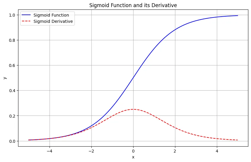 シグモイド関数