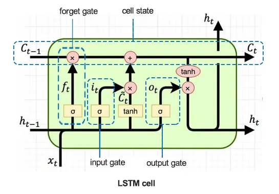 LSTM Cell